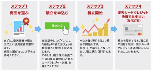 楽天証券　楽天カード決済の流れ